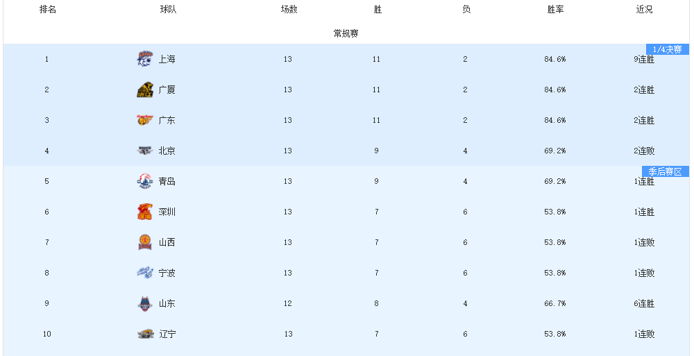 移动投注-CBA开赛至今，已有五名教练下课，下一位会是谁？这几人很危险